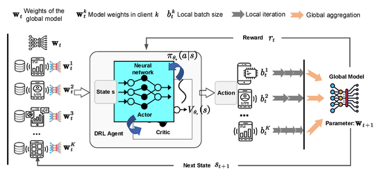 Heterogeneous Data \& Resource Constraints- Batch Size Adaptation