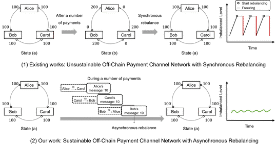 Sustainable Off-chain Payment Channel Network