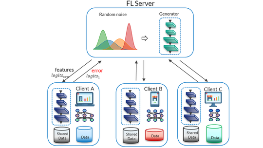 Federated Learning in Resourced Constrained Mobile Edge Network