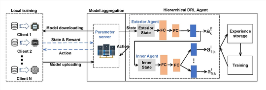 Lack of participants- Incentive Mechanism Design for Federated Learning