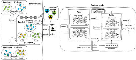 Intelligent Consensus Layer in Learning-Driven Dynamic Architecture