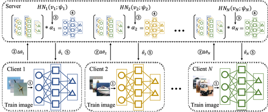 Heterogeneous Data \& Expensive Communication- Layer-wised Aggregation