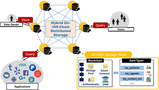 Hybrid On-/Off-Chain Distributed Storage