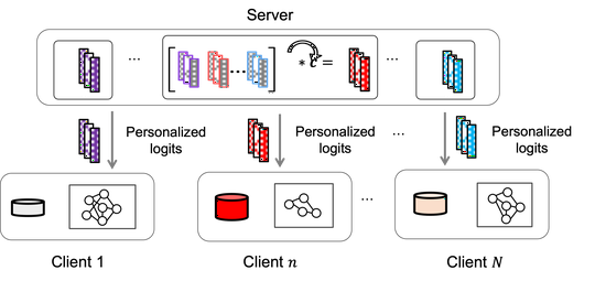 Heterogeneous Hardware \& Data- Parameterized Knowledge Transfer