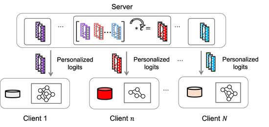 Heterogeneous Hardware \& Data- Parameterized Knowledge Transfer