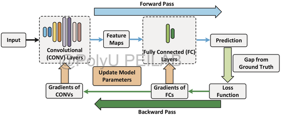 Adaptive Quantization-aware Training and Model Compression.