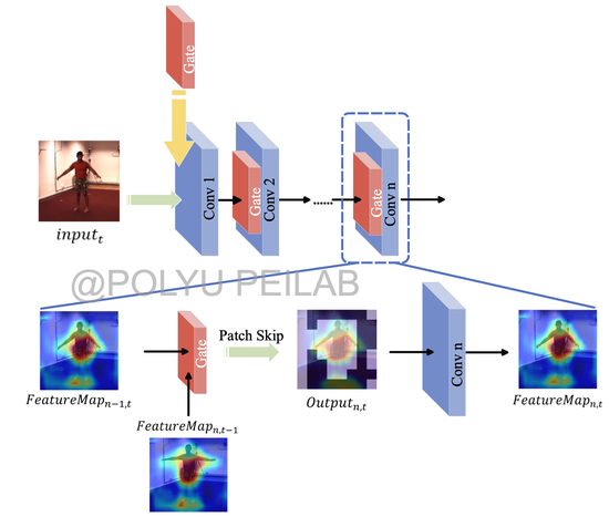 Flexible Patch Skip for Real-time Visual Perception.