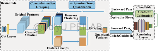 Progressive Network Sparsification and Latent Feature Compression for Scalable Collaborative Learning.