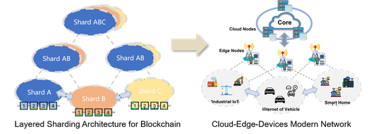 Layered Sharding Architecture for Blockchain