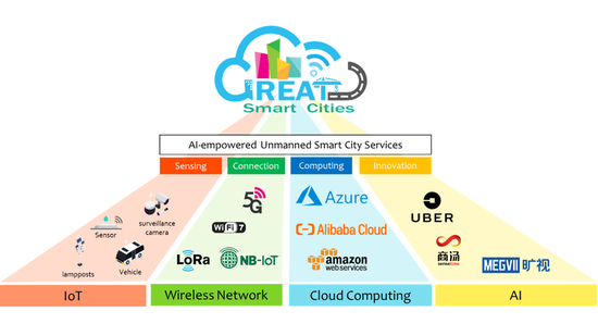 Edge AI in smart city